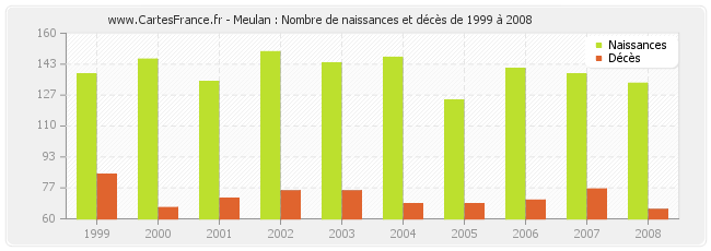 Meulan : Nombre de naissances et décès de 1999 à 2008