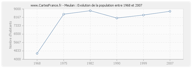 Population Meulan