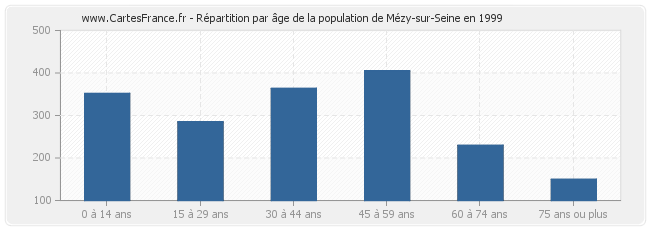 Répartition par âge de la population de Mézy-sur-Seine en 1999