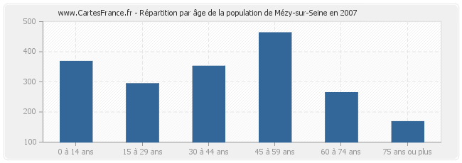 Répartition par âge de la population de Mézy-sur-Seine en 2007