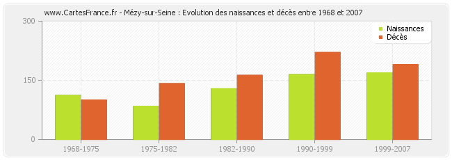 Mézy-sur-Seine : Evolution des naissances et décès entre 1968 et 2007