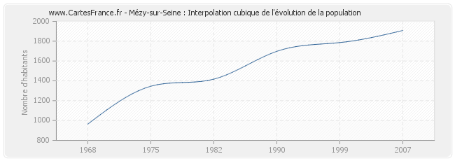 Mézy-sur-Seine : Interpolation cubique de l'évolution de la population