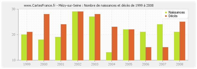 Mézy-sur-Seine : Nombre de naissances et décès de 1999 à 2008