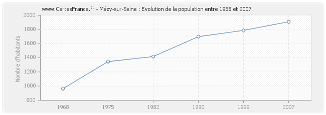 Population Mézy-sur-Seine