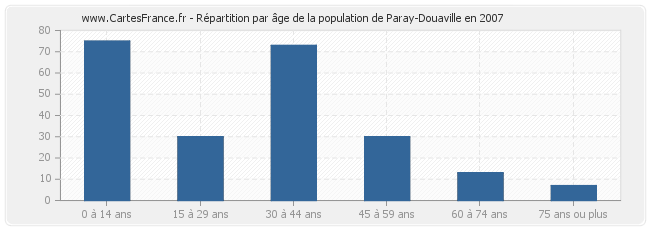 Répartition par âge de la population de Paray-Douaville en 2007