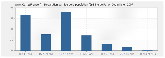 Répartition par âge de la population féminine de Paray-Douaville en 2007