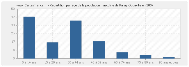 Répartition par âge de la population masculine de Paray-Douaville en 2007