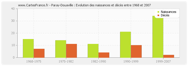 Paray-Douaville : Evolution des naissances et décès entre 1968 et 2007