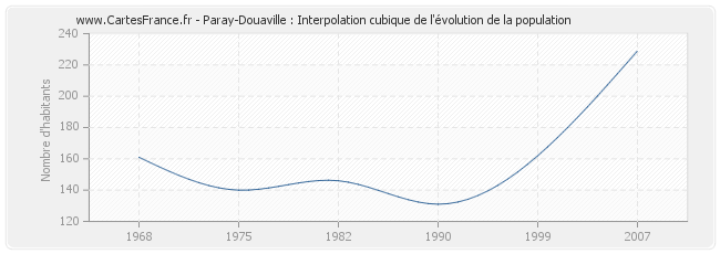 Paray-Douaville : Interpolation cubique de l'évolution de la population
