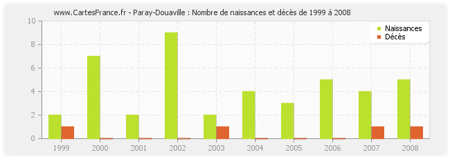 Paray-Douaville : Nombre de naissances et décès de 1999 à 2008