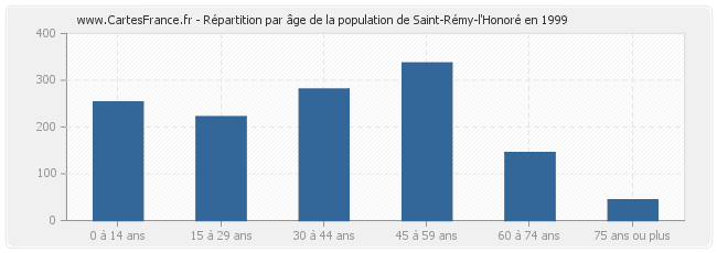 Répartition par âge de la population de Saint-Rémy-l'Honoré en 1999
