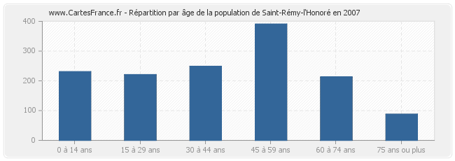 Répartition par âge de la population de Saint-Rémy-l'Honoré en 2007