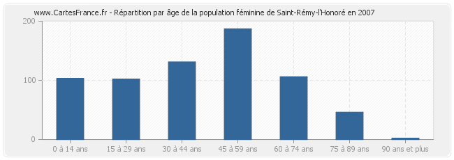 Répartition par âge de la population féminine de Saint-Rémy-l'Honoré en 2007