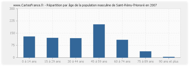 Répartition par âge de la population masculine de Saint-Rémy-l'Honoré en 2007