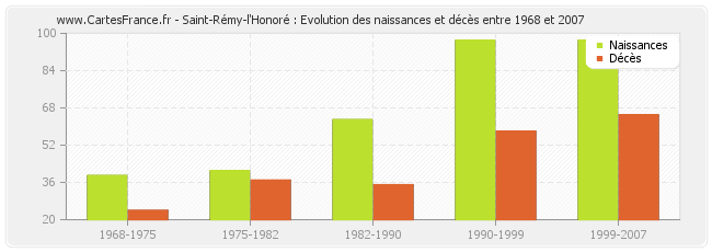Saint-Rémy-l'Honoré : Evolution des naissances et décès entre 1968 et 2007