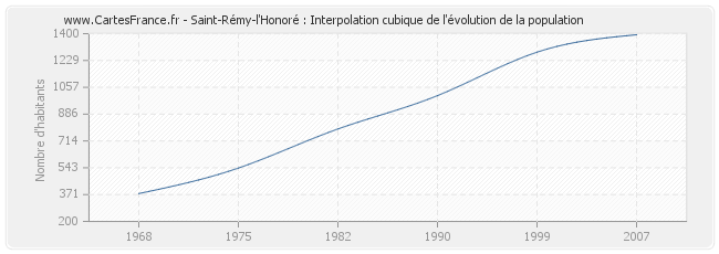 Saint-Rémy-l'Honoré : Interpolation cubique de l'évolution de la population