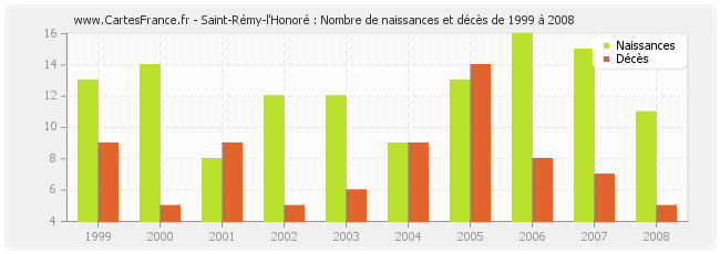 Saint-Rémy-l'Honoré : Nombre de naissances et décès de 1999 à 2008