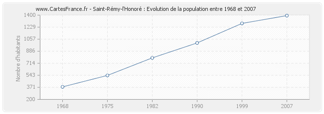 Population Saint-Rémy-l'Honoré