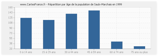 Répartition par âge de la population de Saulx-Marchais en 1999