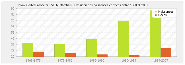 Saulx-Marchais : Evolution des naissances et décès entre 1968 et 2007