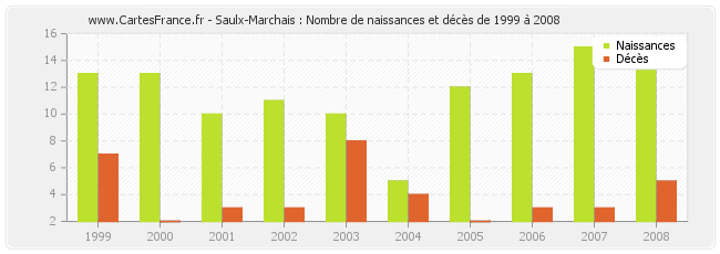 Saulx-Marchais : Nombre de naissances et décès de 1999 à 2008