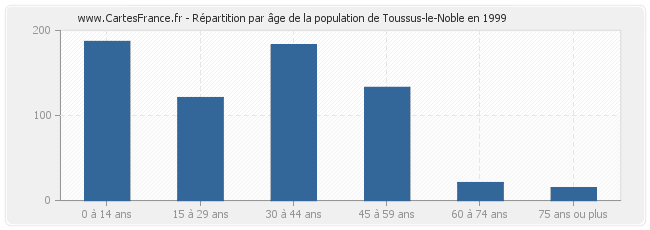 Répartition par âge de la population de Toussus-le-Noble en 1999