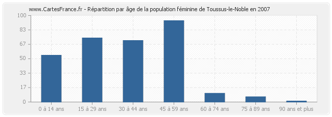 Répartition par âge de la population féminine de Toussus-le-Noble en 2007