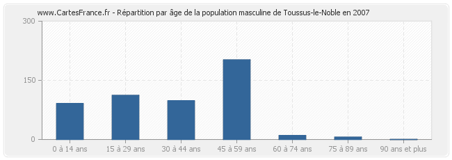 Répartition par âge de la population masculine de Toussus-le-Noble en 2007