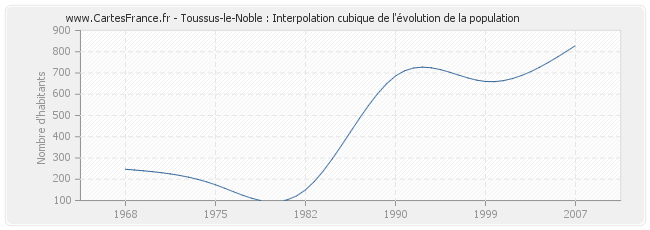 Toussus-le-Noble : Interpolation cubique de l'évolution de la population
