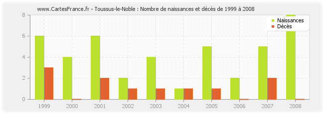 Toussus-le-Noble : Nombre de naissances et décès de 1999 à 2008