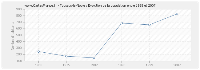 Population Toussus-le-Noble