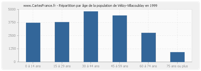Répartition par âge de la population de Vélizy-Villacoublay en 1999