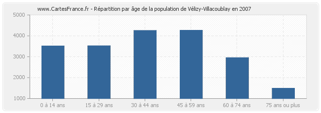 Répartition par âge de la population de Vélizy-Villacoublay en 2007
