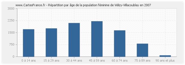 Répartition par âge de la population féminine de Vélizy-Villacoublay en 2007