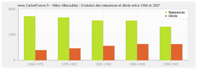 Vélizy-Villacoublay : Evolution des naissances et décès entre 1968 et 2007
