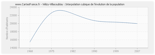 Vélizy-Villacoublay : Interpolation cubique de l'évolution de la population