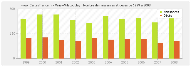 Vélizy-Villacoublay : Nombre de naissances et décès de 1999 à 2008