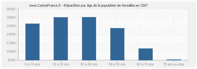 Répartition par âge de la population de Versailles en 2007