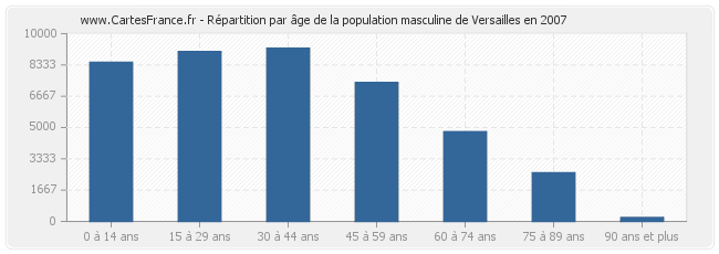 Répartition par âge de la population masculine de Versailles en 2007