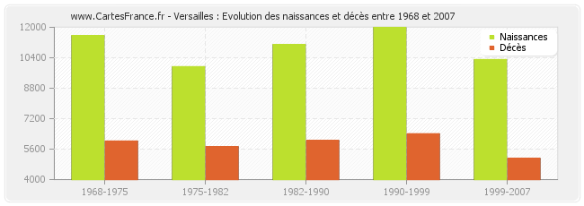 Versailles : Evolution des naissances et décès entre 1968 et 2007