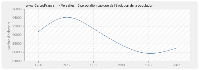 Versailles : Interpolation cubique de l'évolution de la population