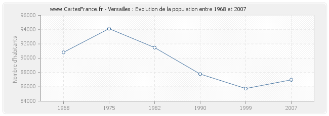 Population Versailles