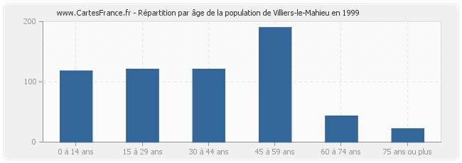 Répartition par âge de la population de Villiers-le-Mahieu en 1999