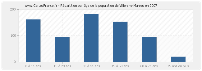 Répartition par âge de la population de Villiers-le-Mahieu en 2007