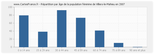 Répartition par âge de la population féminine de Villiers-le-Mahieu en 2007