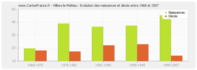 Villiers-le-Mahieu : Evolution des naissances et décès entre 1968 et 2007
