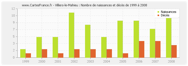 Villiers-le-Mahieu : Nombre de naissances et décès de 1999 à 2008