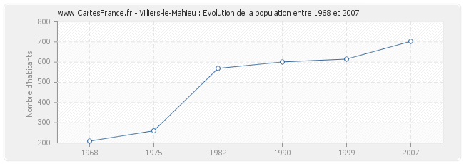 Population Villiers-le-Mahieu