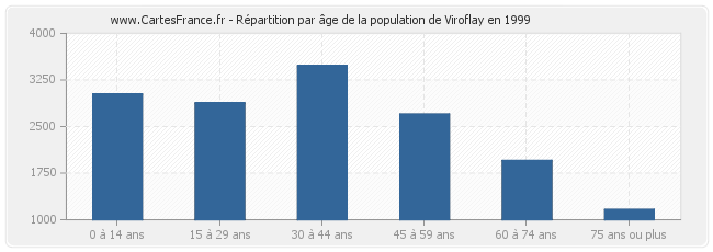 Répartition par âge de la population de Viroflay en 1999