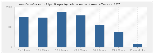 Répartition par âge de la population féminine de Viroflay en 2007